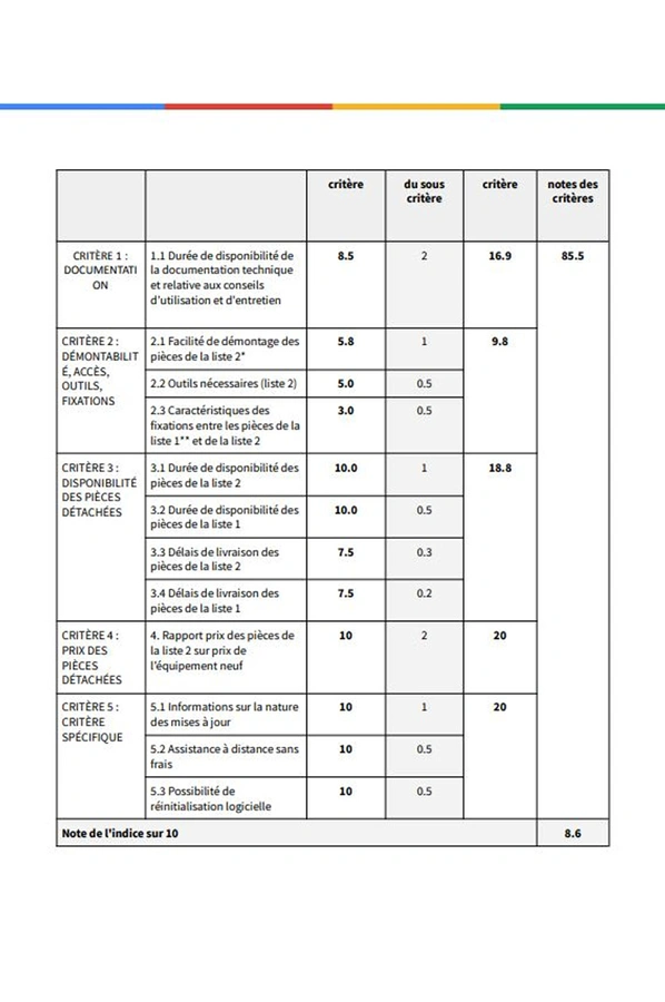Indice de réparabilité de 8,6
