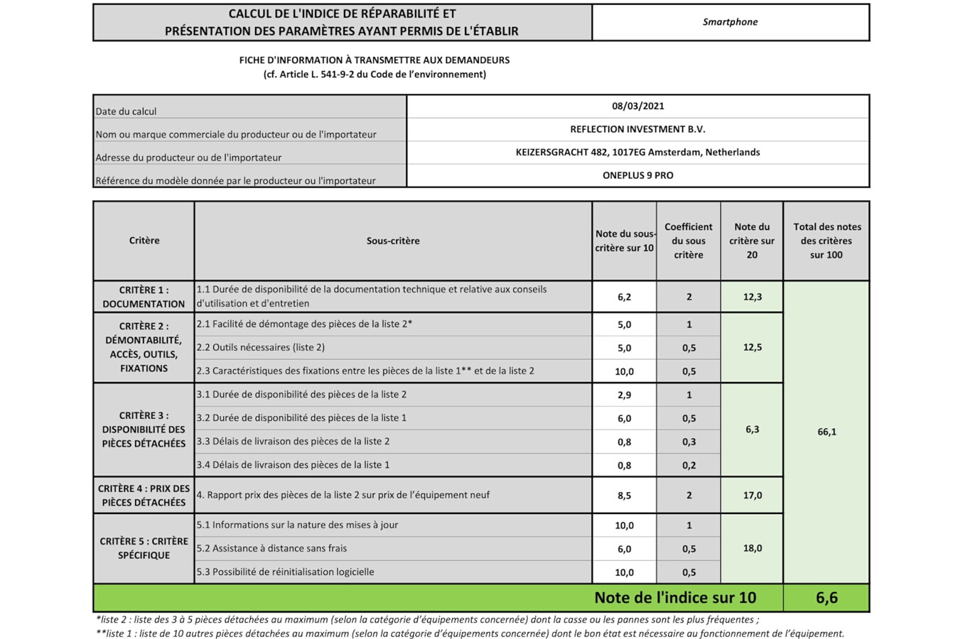 Indice de réparabilité de 6,6