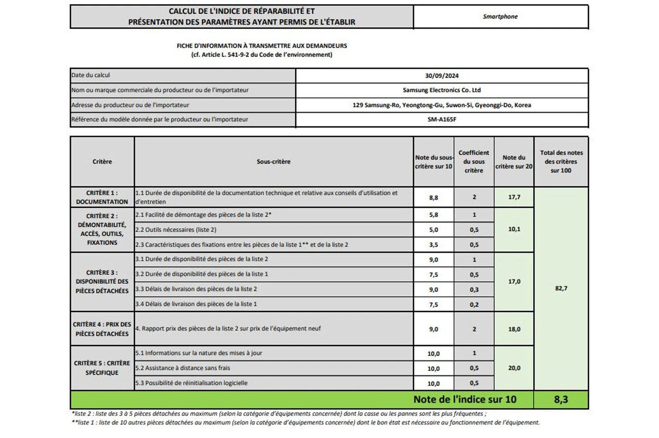 Indice de réparabilité de 8,3