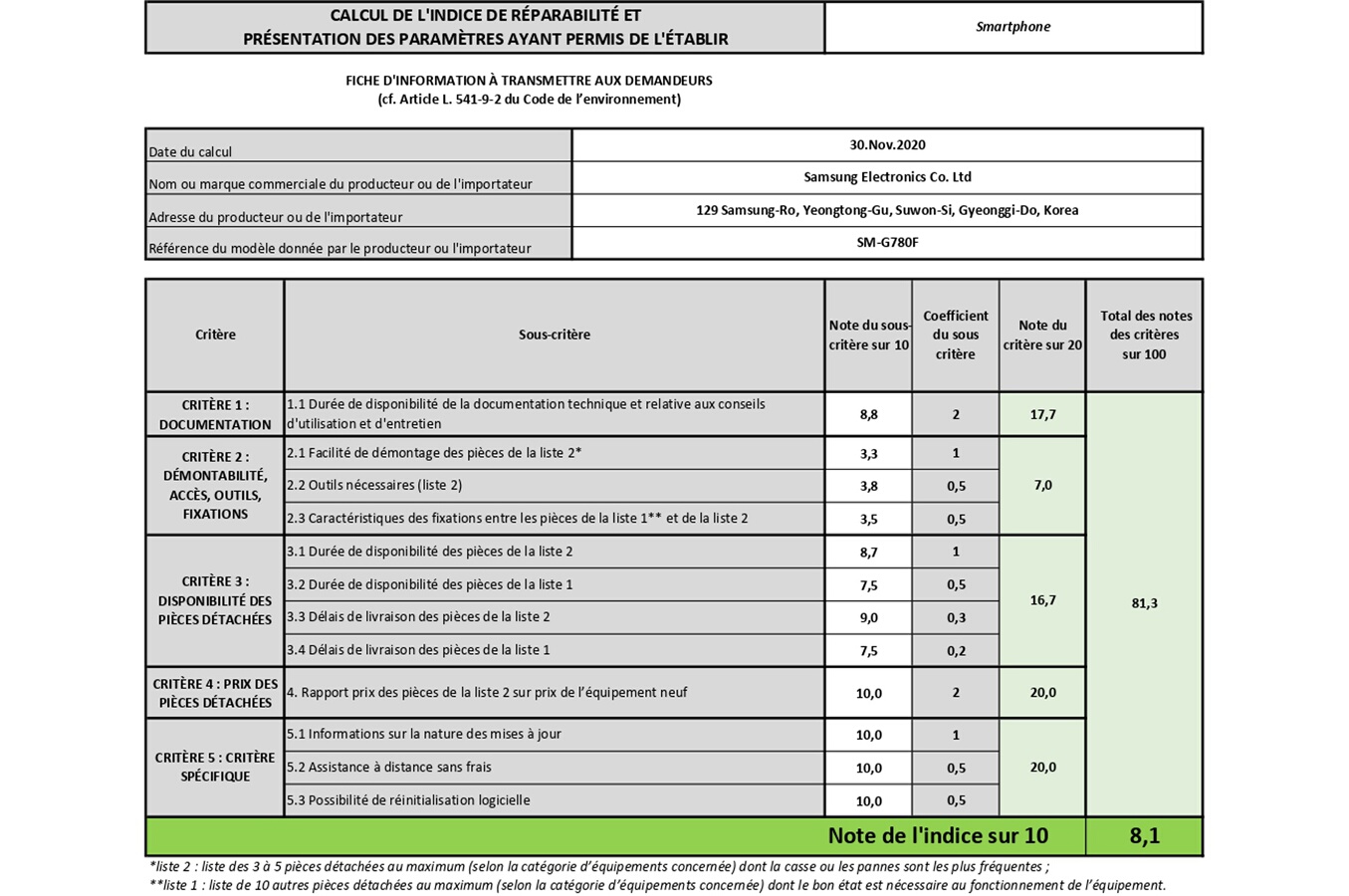 Indice de réparabilité de 8,1