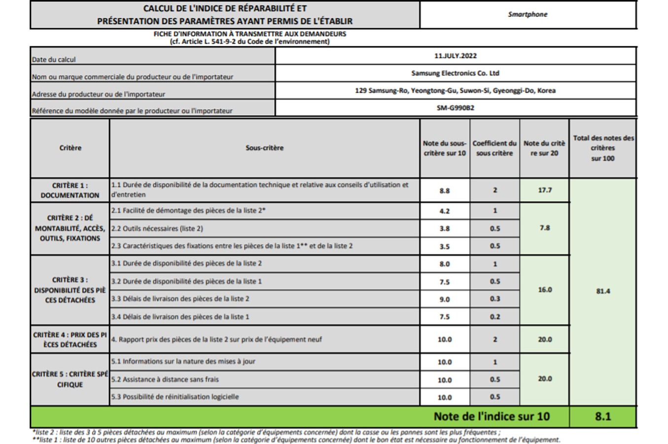 Indice de réparabilité de 8,1