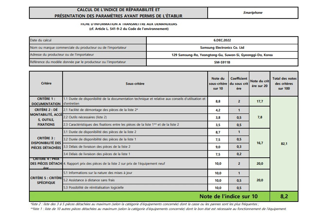 Indice de réparabilité de 8,2
