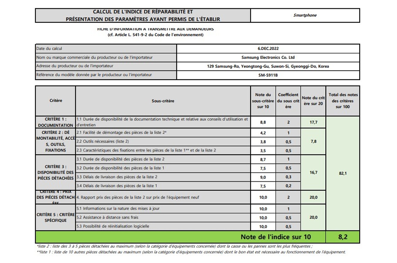 Indice de réparabilité de 8,2