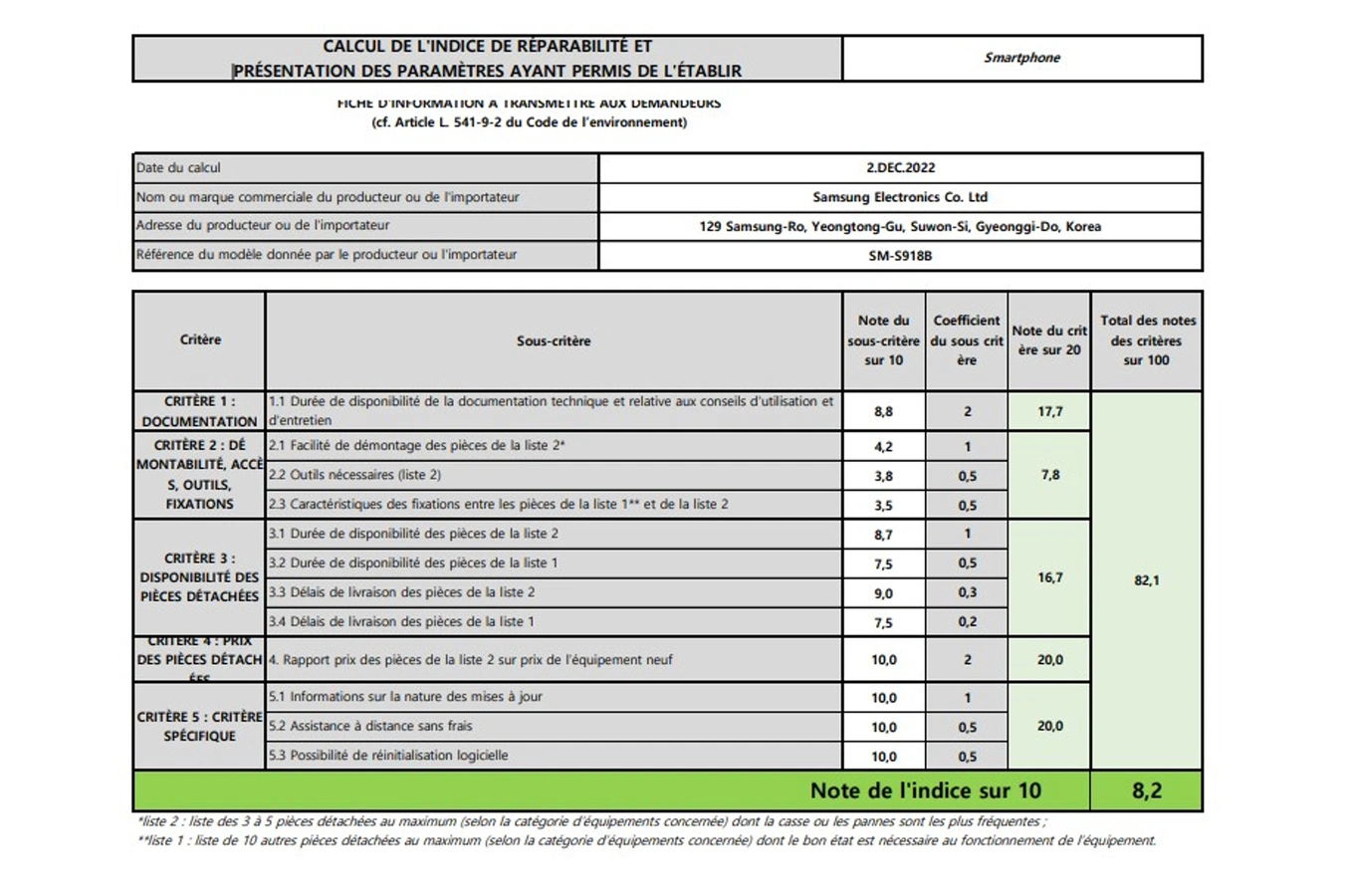 Indice de réparabilité de 8,2