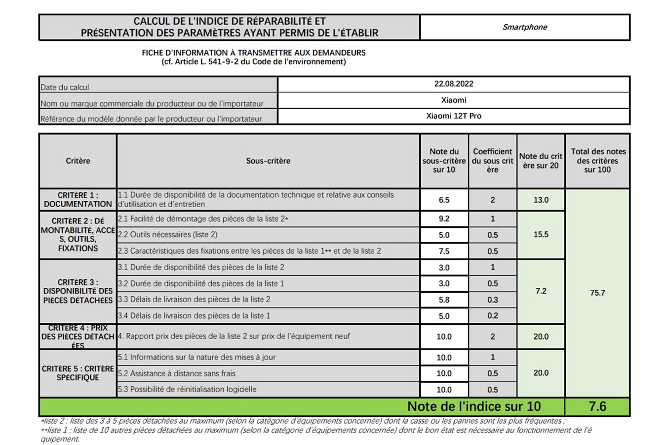 Indice de réparabilité de 7,6