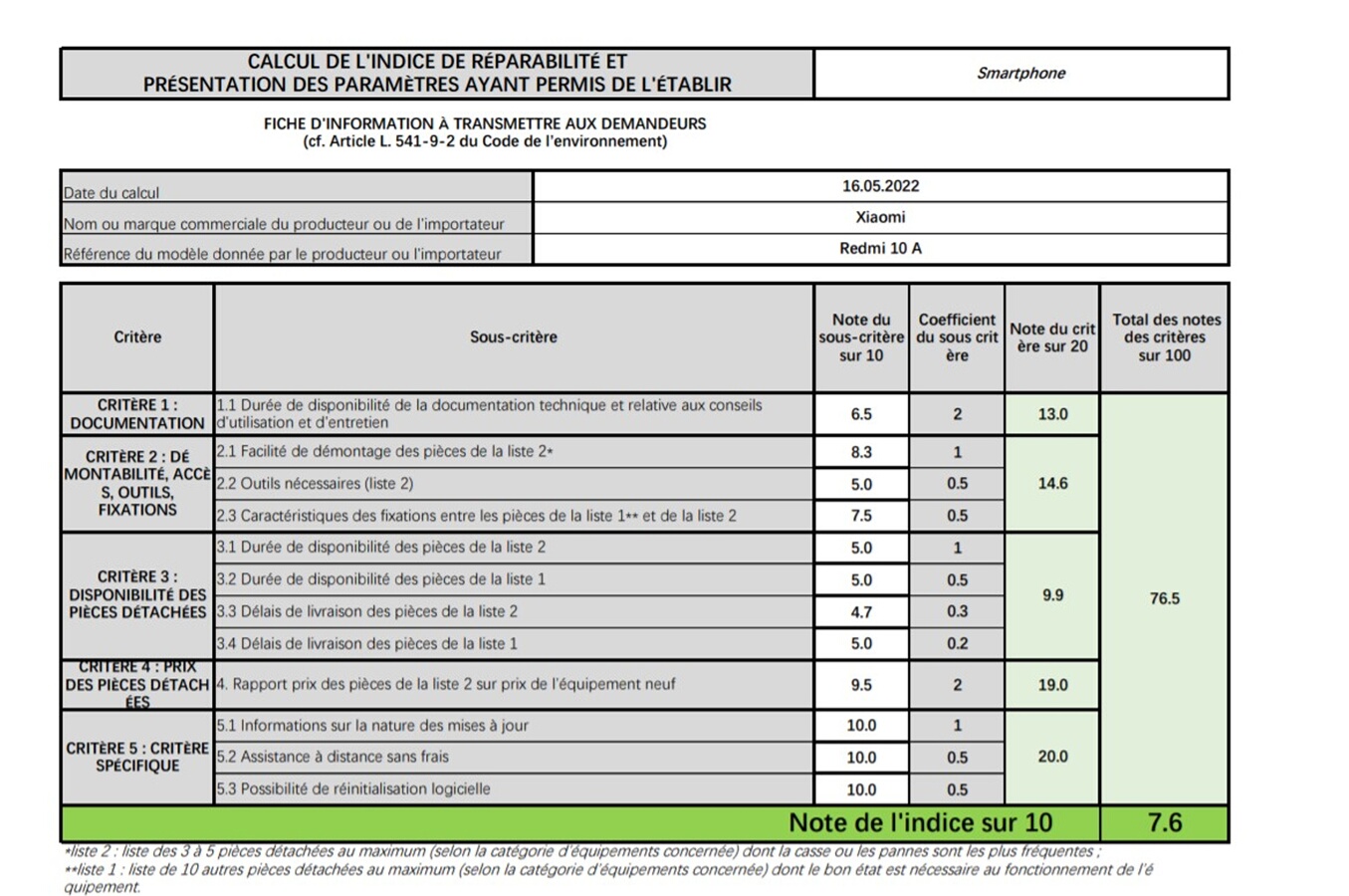 Indice de réparabilité de 7,6