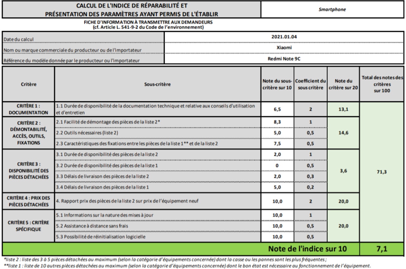 Indice de réparabilité de 7,1