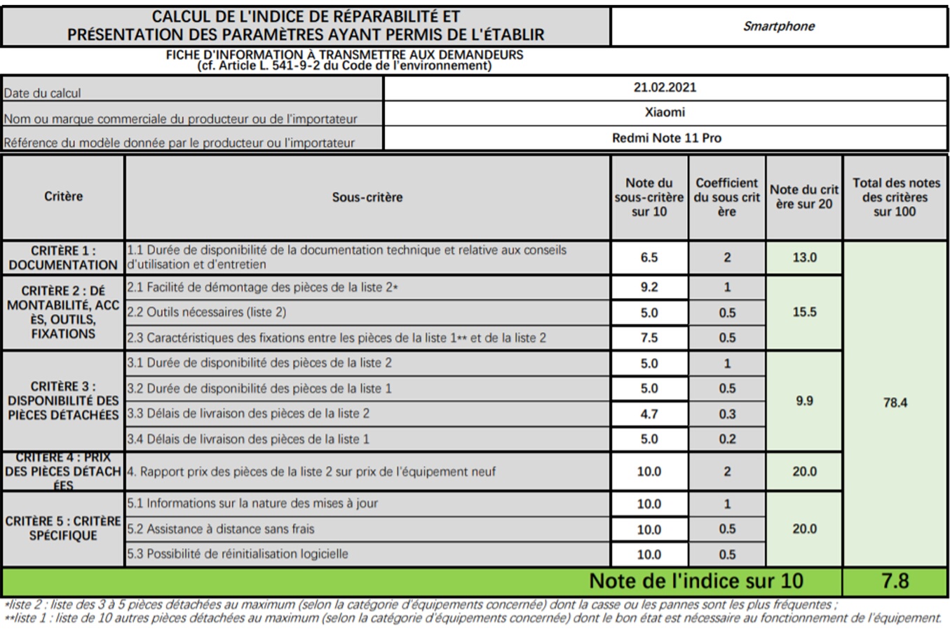 Indice de réparabilité de 7,8