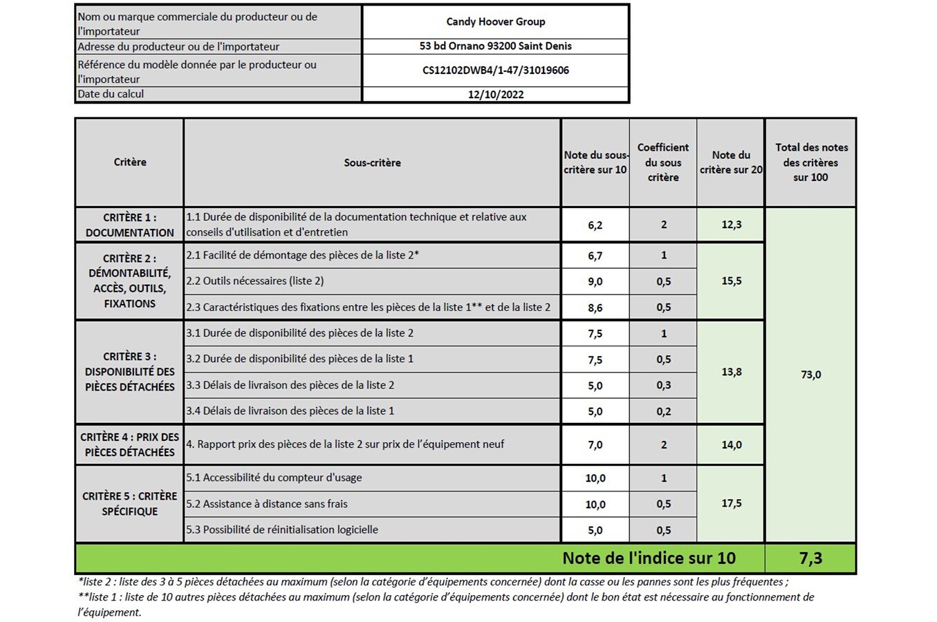 Indice de réparabilité de 7,3