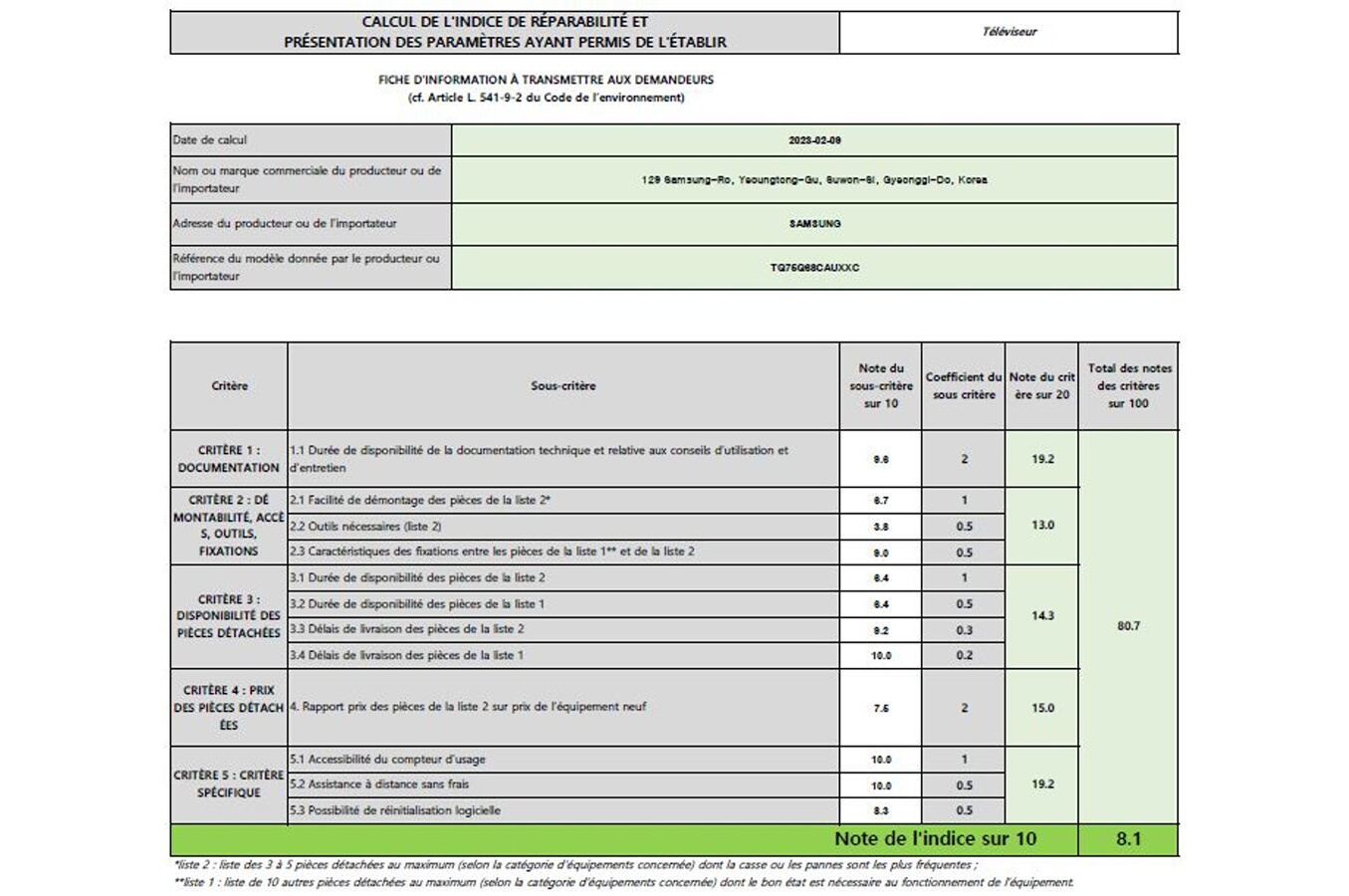 Indice de réparabilité de 8,1