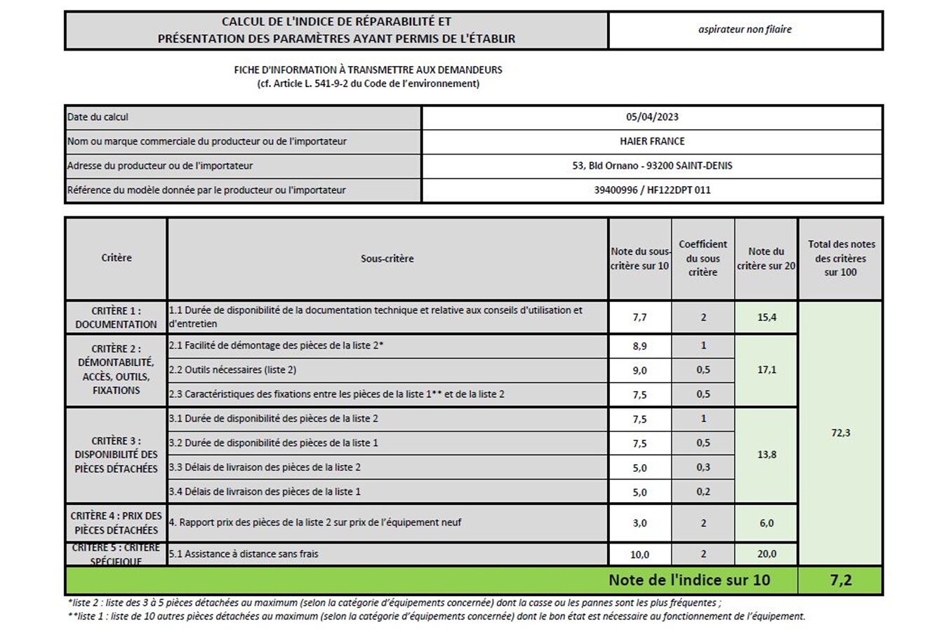 Indice de réparabilité de 7,2