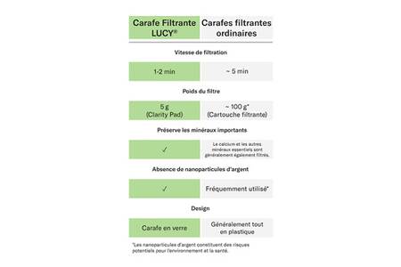 Carafe Filtrante électrique Waterdrop - Réduction TDS - Blanc - Pour Une Eau Purifiée à La Maison - 13