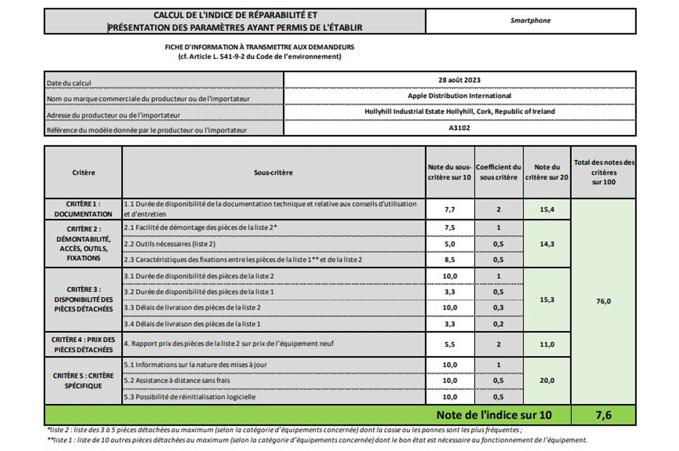Indice de réparabilité de 7,6