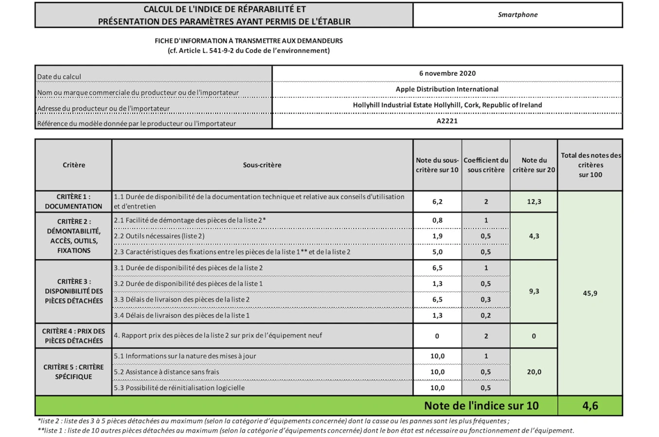 Indice de réparabilité de 4,6